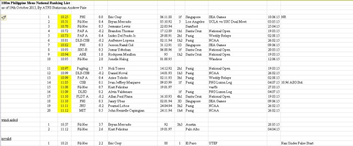 100m Rankings Mens Philippines