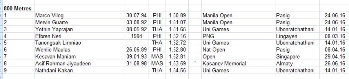 800-meter-dash-sea-rankings-2016